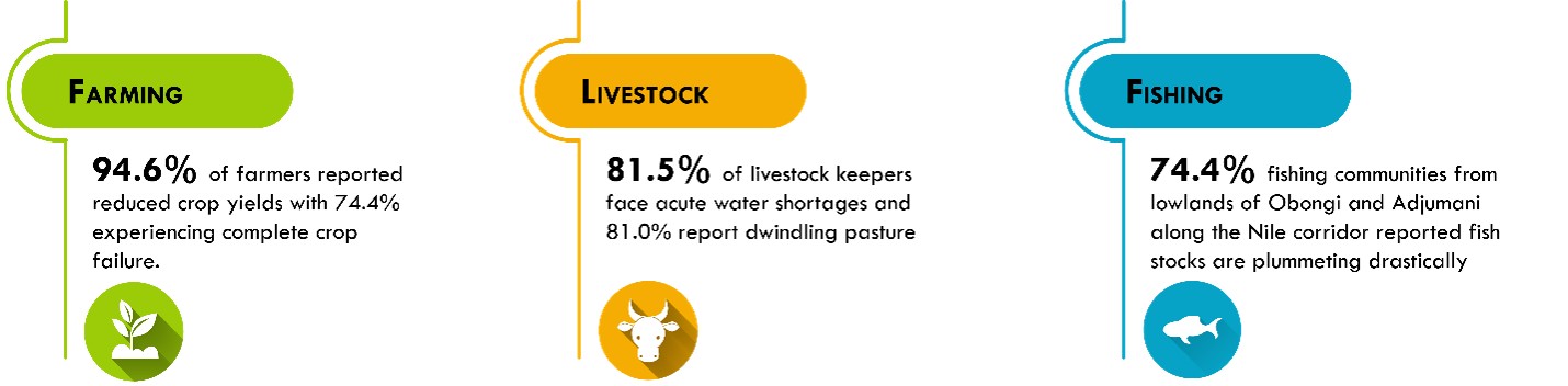 Effects of Climate Change on Farming, Livestock and Fishing