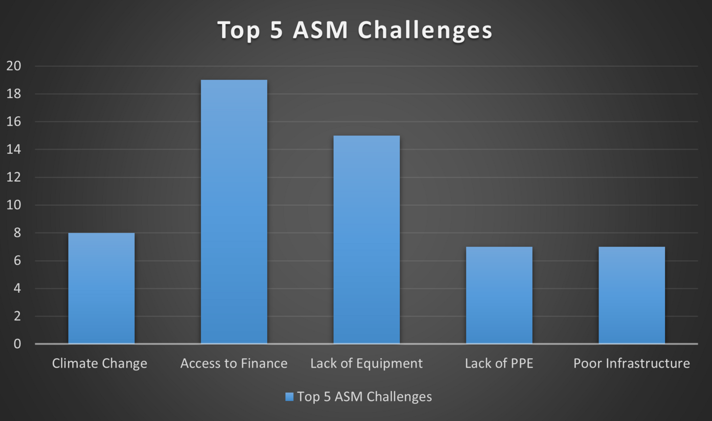 ASM Challenges